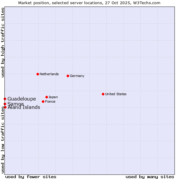 Market position of Aland Islands vs. Samoa vs. Guadeloupe
