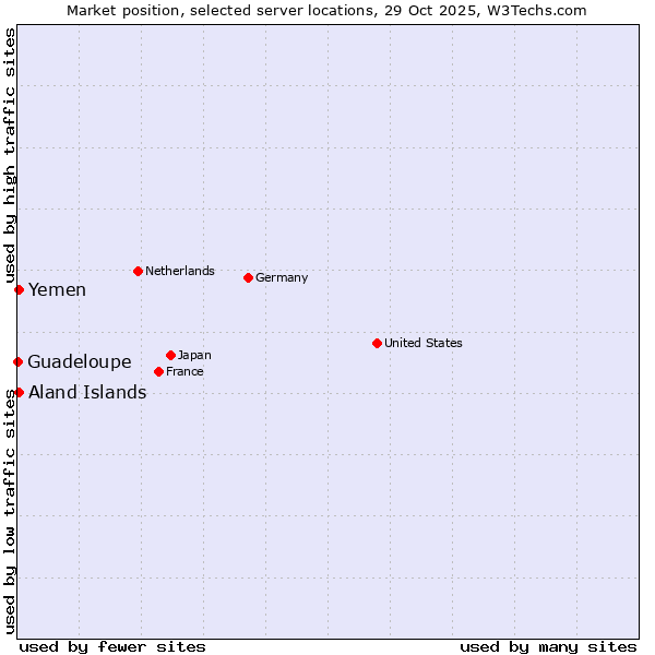 Market position of Aland Islands vs. Yemen vs. Guadeloupe