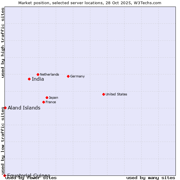 Market position of India vs. Aland Islands vs. Equatorial Guinea