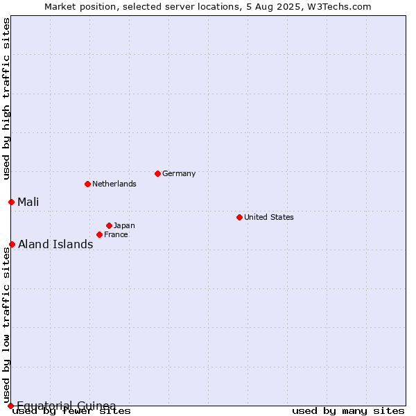 Market position of Aland Islands vs. Mali vs. Equatorial Guinea