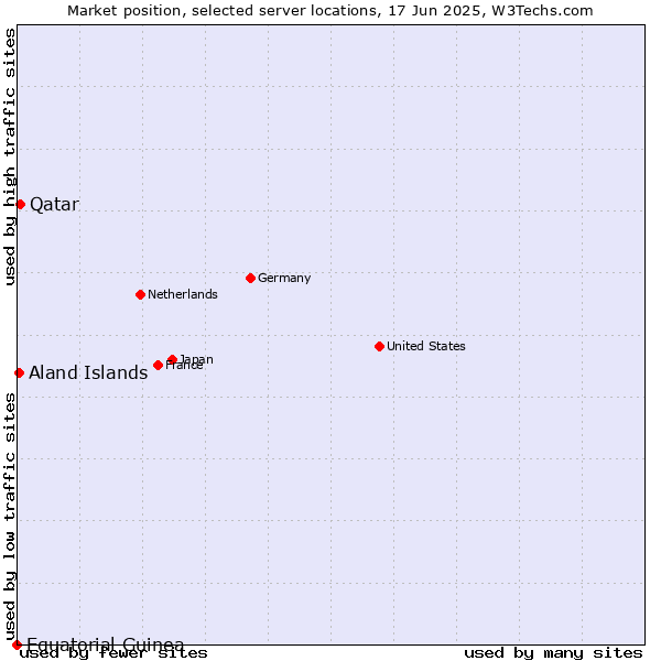 Market position of Qatar vs. Aland Islands vs. Equatorial Guinea
