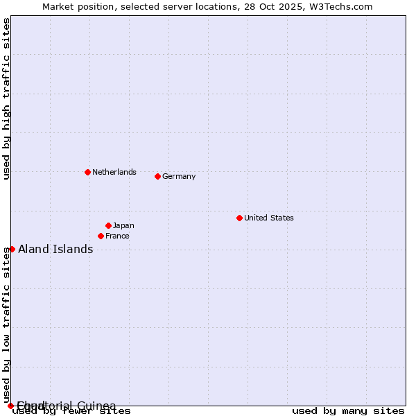 Market position of Aland Islands vs. Equatorial Guinea vs. Chad