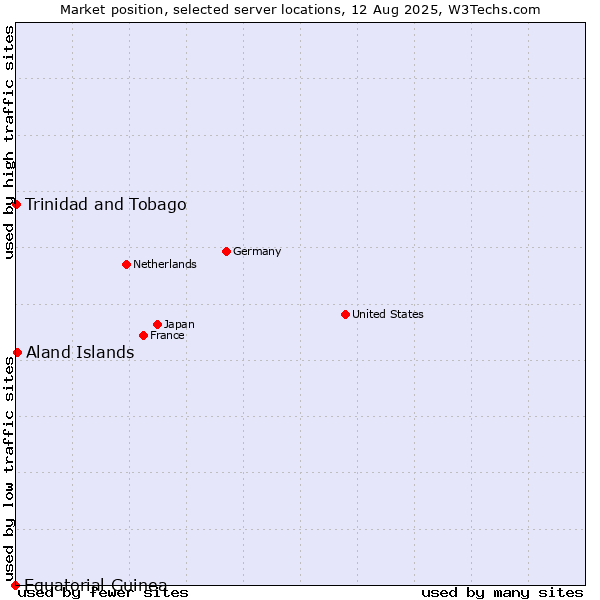 Market position of Aland Islands vs. Trinidad and Tobago vs. Equatorial Guinea
