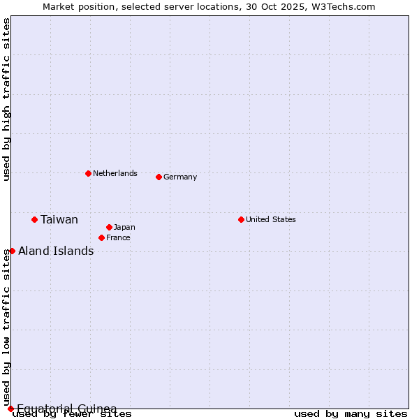 Market position of Taiwan vs. Aland Islands vs. Equatorial Guinea