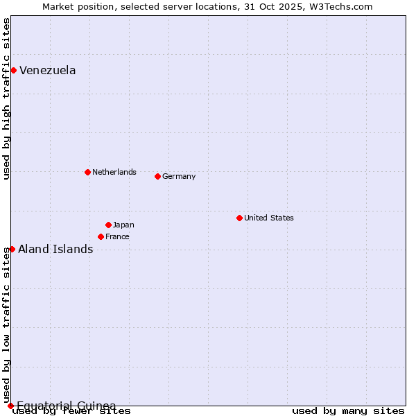 Market position of Venezuela vs. Aland Islands vs. Equatorial Guinea