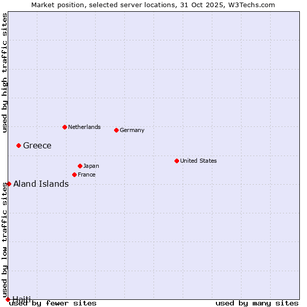 Market position of Greece vs. Aland Islands vs. Haiti