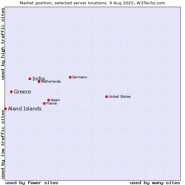 Market position of India vs. Greece vs. Aland Islands
