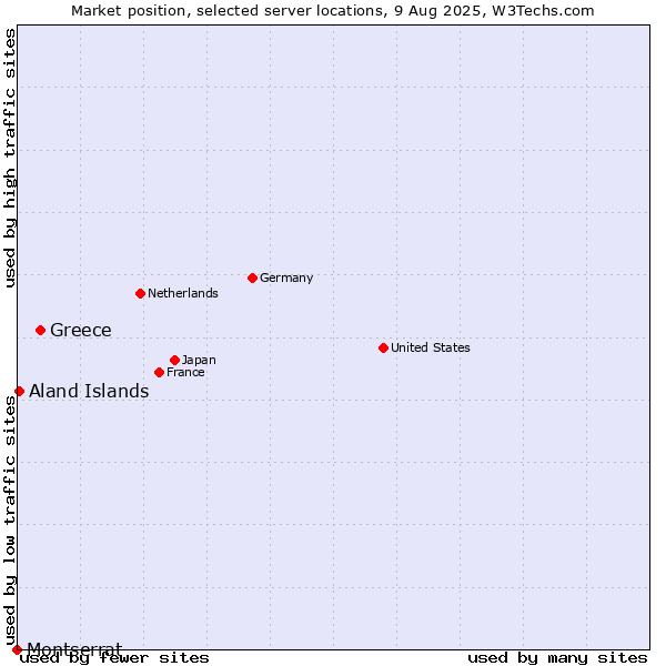 Market position of Greece vs. Aland Islands vs. Montserrat