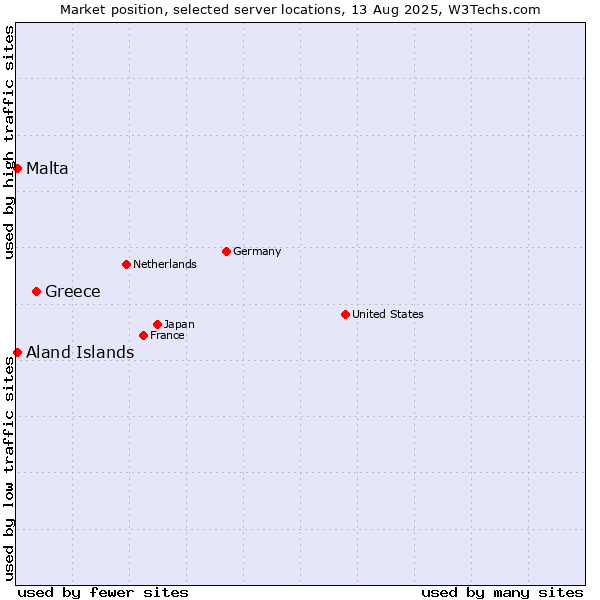 Market position of Greece vs. Aland Islands vs. Malta