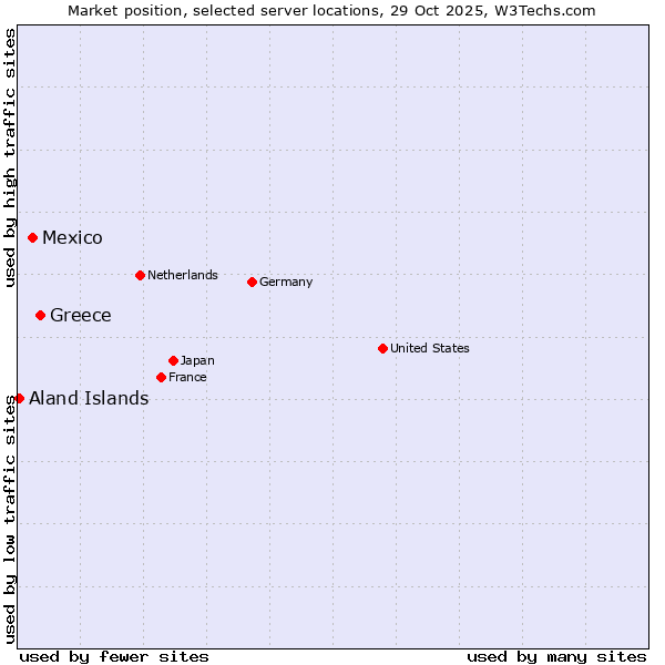 Market position of Greece vs. Mexico vs. Aland Islands