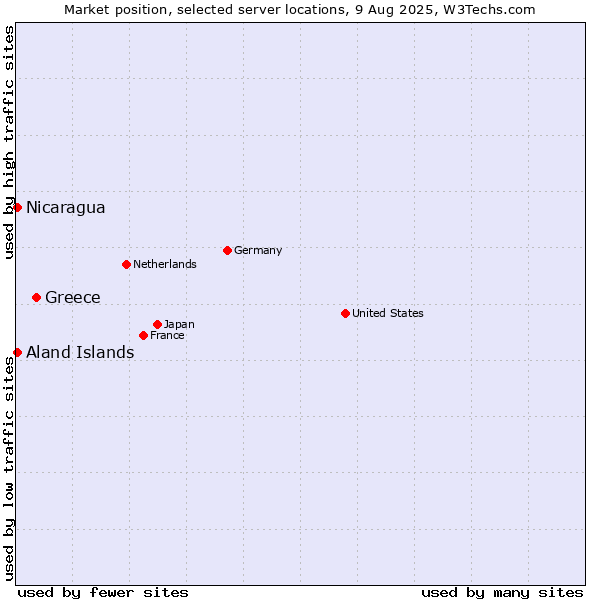 Market position of Greece vs. Aland Islands vs. Nicaragua