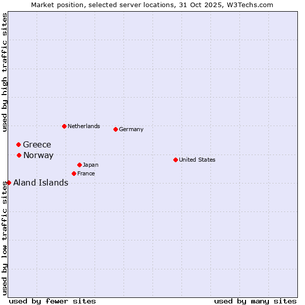 Market position of Norway vs. Greece vs. Aland Islands