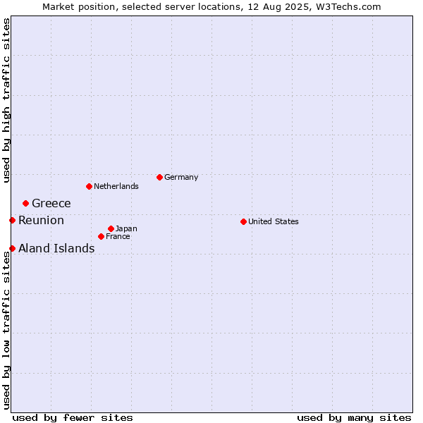 Market position of Greece vs. Reunion vs. Aland Islands
