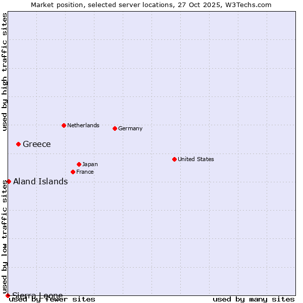 Market position of Greece vs. Aland Islands vs. Sierra Leone