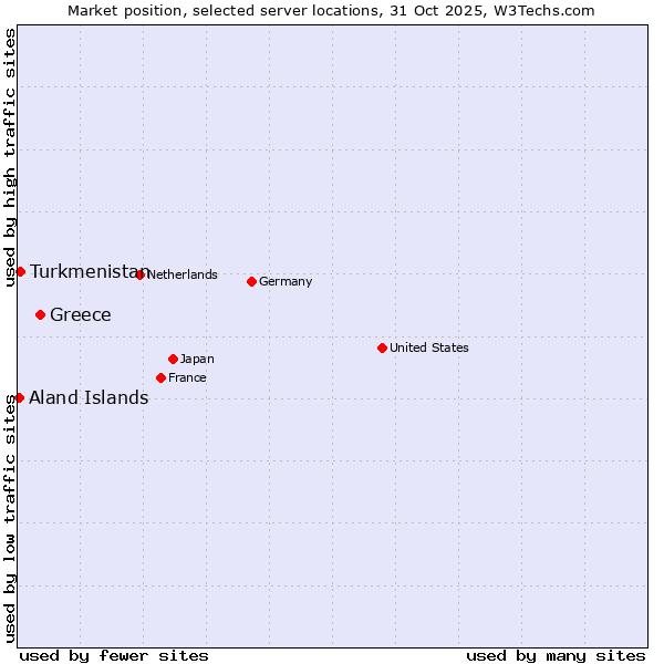 Market position of Greece vs. Turkmenistan vs. Aland Islands