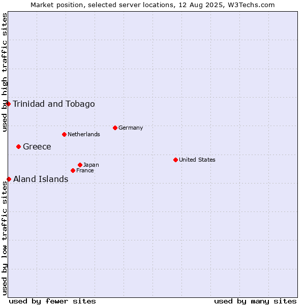 Market position of Greece vs. Aland Islands vs. Trinidad and Tobago