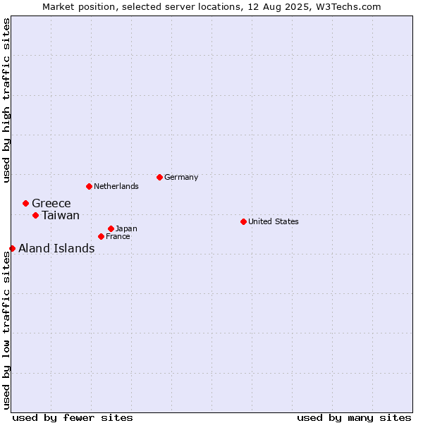 Market position of Taiwan vs. Greece vs. Aland Islands