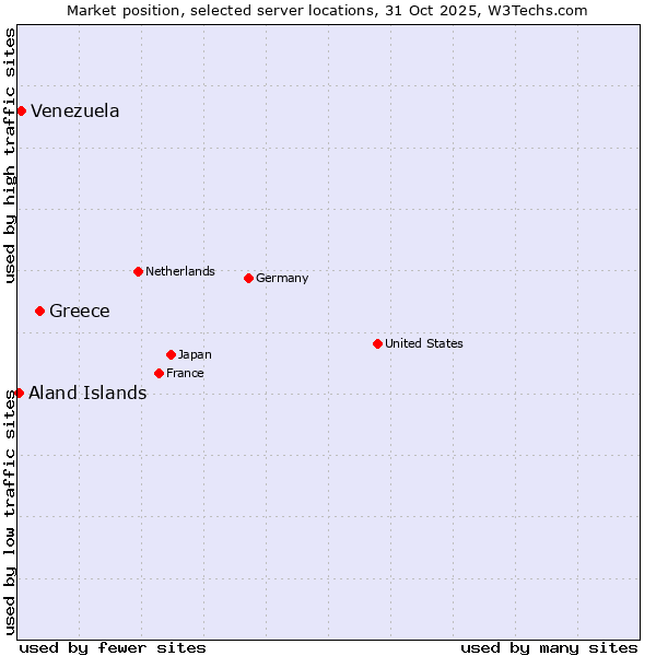 Market position of Greece vs. Venezuela vs. Aland Islands