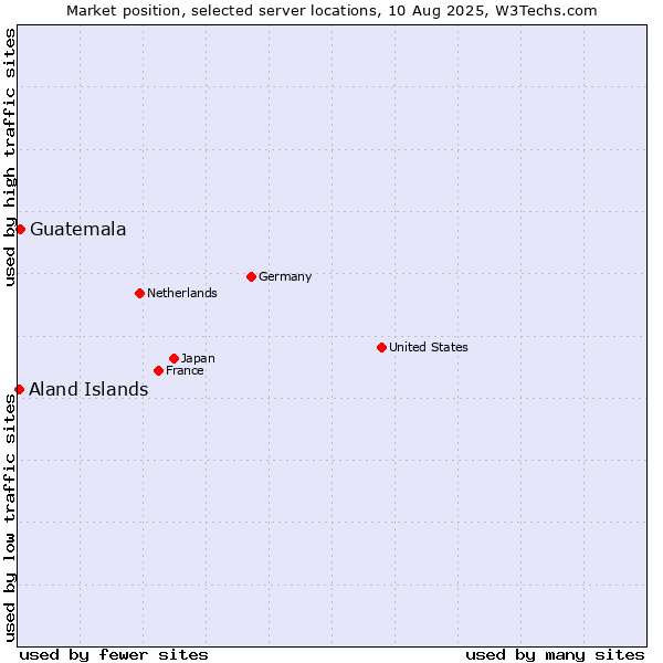 Market position of Guatemala vs. Aland Islands
