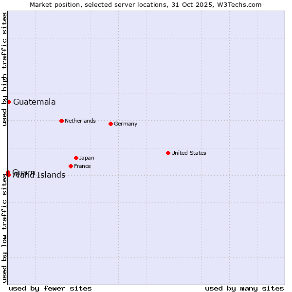 Market position of Guatemala vs. Aland Islands vs. Guam