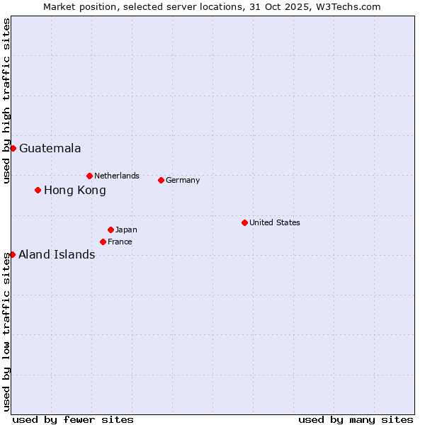 Market position of Hong Kong vs. Guatemala vs. Aland Islands