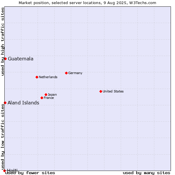 Market position of Guatemala vs. Aland Islands vs. Haiti