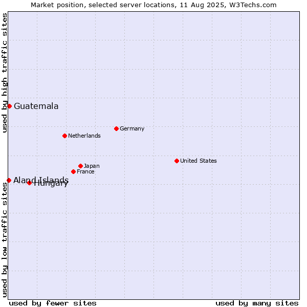 Market position of Hungary vs. Guatemala vs. Aland Islands