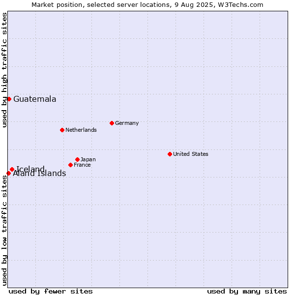 Market position of Iceland vs. Guatemala vs. Aland Islands