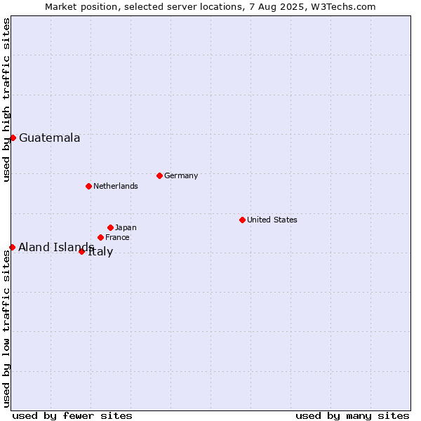 Market position of Italy vs. Guatemala vs. Aland Islands