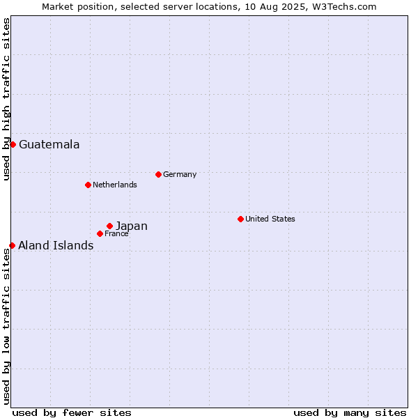 Market position of Japan vs. Guatemala vs. Aland Islands