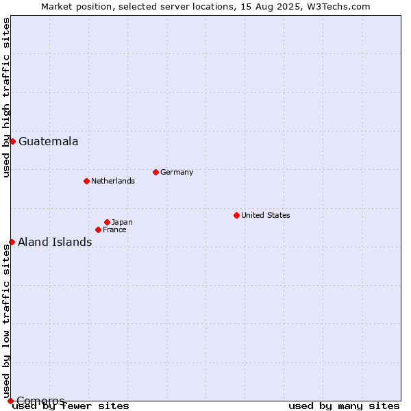Market position of Guatemala vs. Aland Islands vs. Comoros
