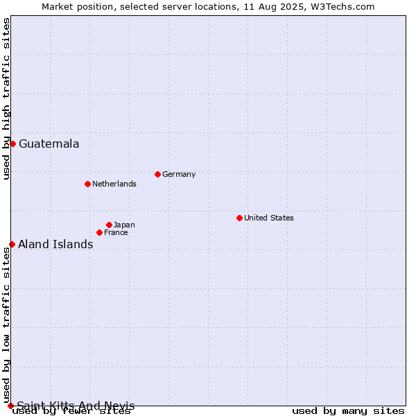 Market position of Guatemala vs. Aland Islands vs. Saint Kitts And Nevis