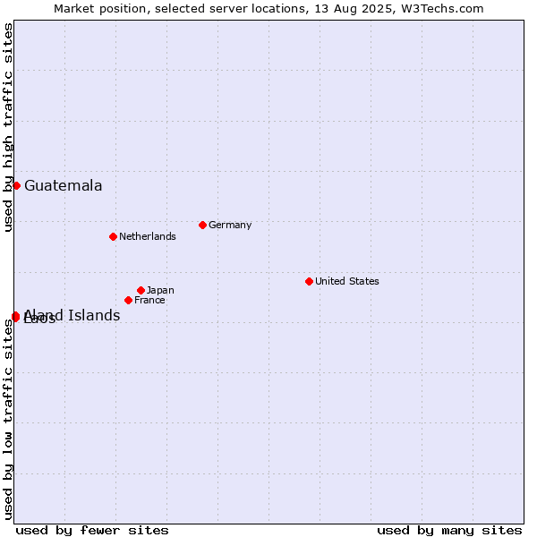 Market position of Guatemala vs. Aland Islands vs. Laos