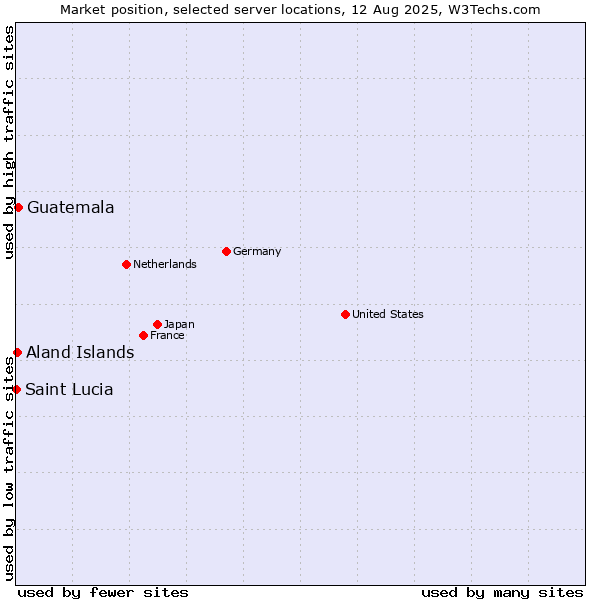 Market position of Guatemala vs. Aland Islands vs. Saint Lucia