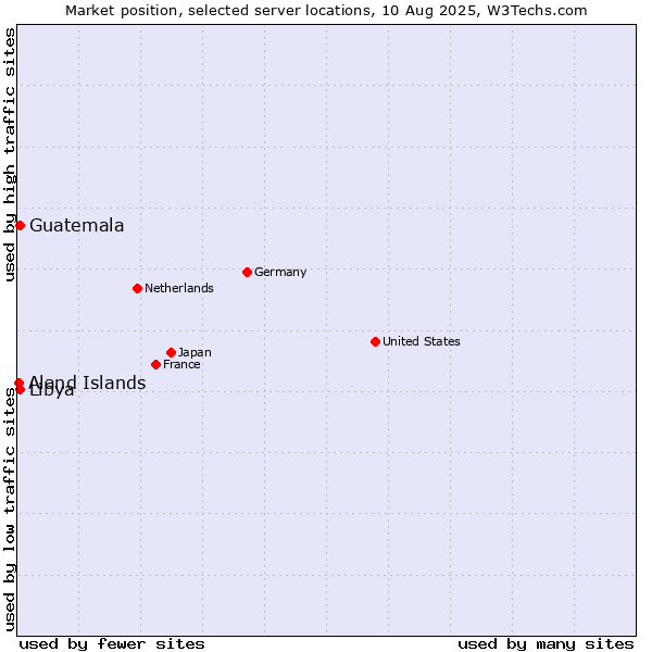 Market position of Guatemala vs. Libya vs. Aland Islands