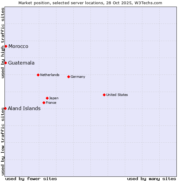 Market position of Morocco vs. Guatemala vs. Aland Islands
