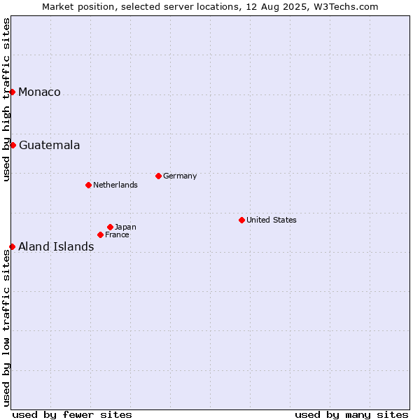Market position of Guatemala vs. Aland Islands vs. Monaco