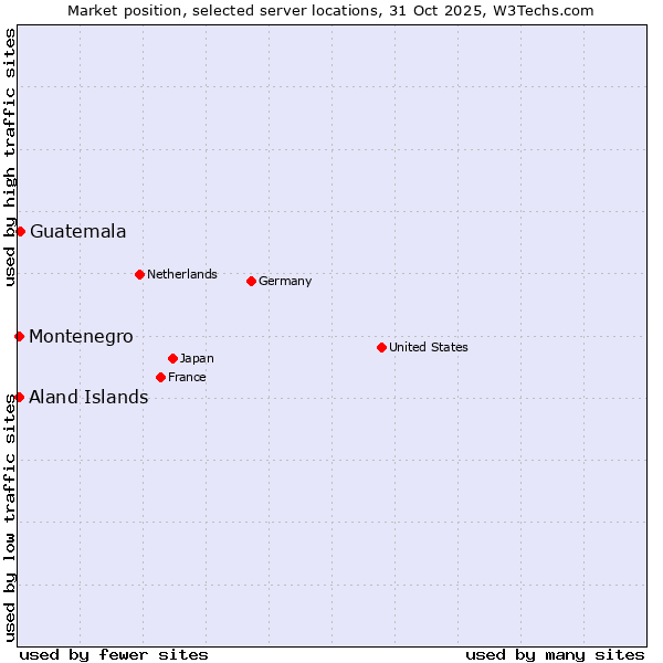 Market position of Guatemala vs. Aland Islands vs. Montenegro