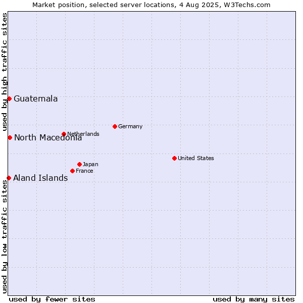 Market position of North Macedonia vs. Guatemala vs. Aland Islands