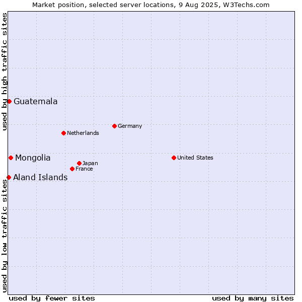 Market position of Mongolia vs. Guatemala vs. Aland Islands