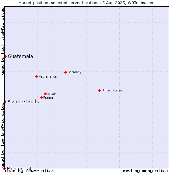 Market position of Guatemala vs. Aland Islands vs. Montserrat