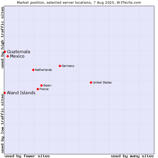 Market position of Mexico vs. Guatemala vs. Aland Islands