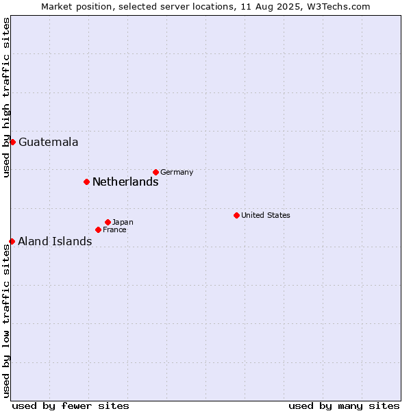 Market position of Netherlands vs. Guatemala vs. Aland Islands