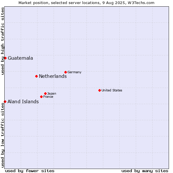 Market position of Netherlands and territories vs. Guatemala vs. Aland Islands