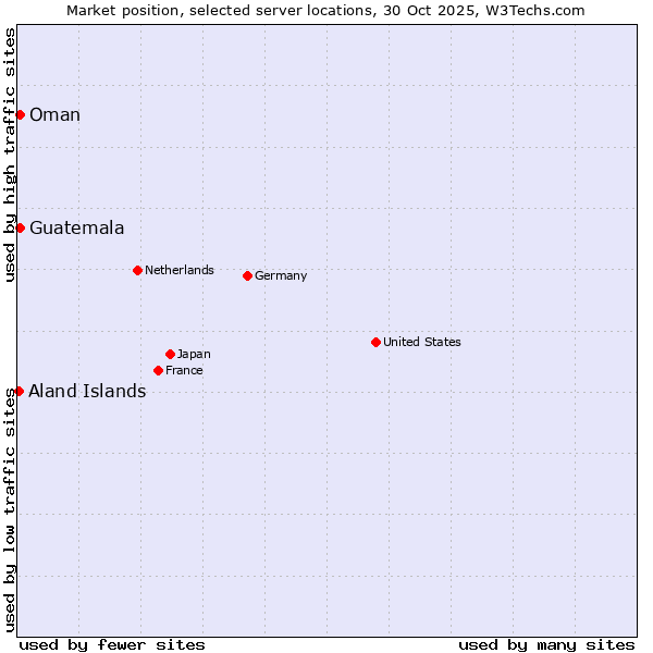 Market position of Oman vs. Guatemala vs. Aland Islands