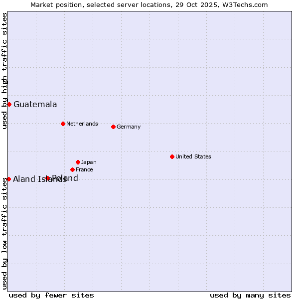 Market position of Poland vs. Guatemala vs. Aland Islands