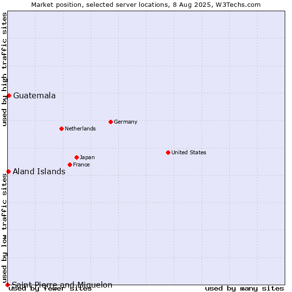 Market position of Guatemala vs. Aland Islands vs. Saint Pierre and Miquelon