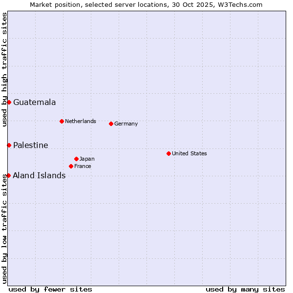 Market position of Palestine vs. Guatemala vs. Aland Islands