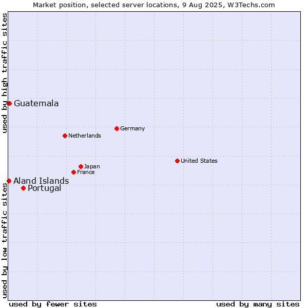 Market position of Portugal vs. Guatemala vs. Aland Islands
