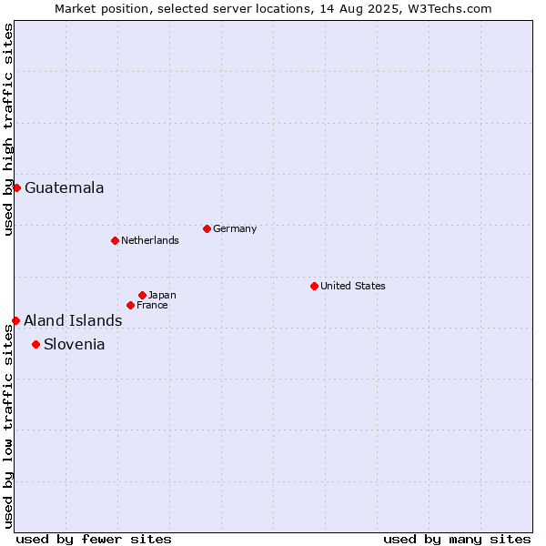 Market position of Slovenia vs. Guatemala vs. Aland Islands